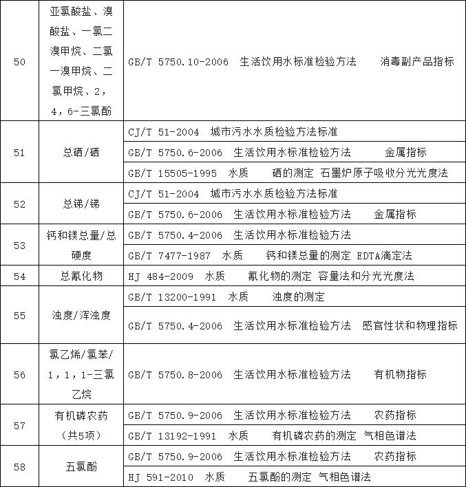 水質(zhì)檢測標(biāo)準(zhǔn) 水質(zhì)檢測標(biāo)準(zhǔn)