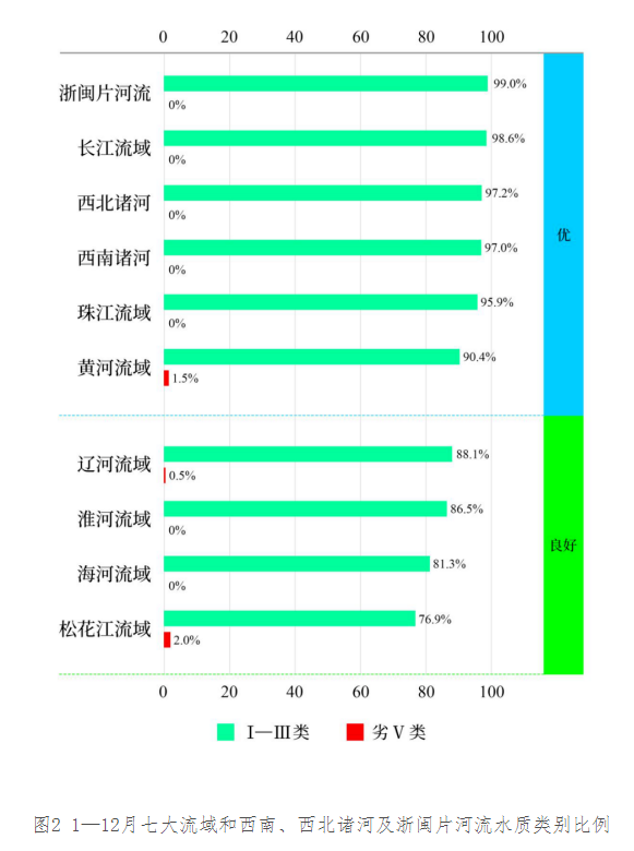 2024年1—12月全國(guó)地表水環(huán)境質(zhì)量狀況